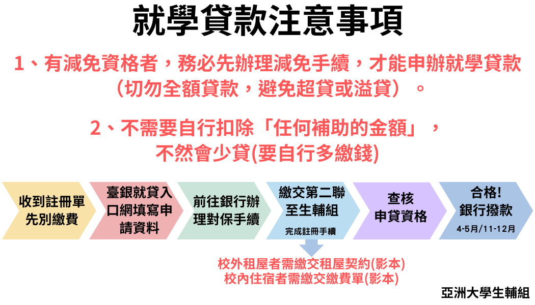 收到註冊單 先別繳費