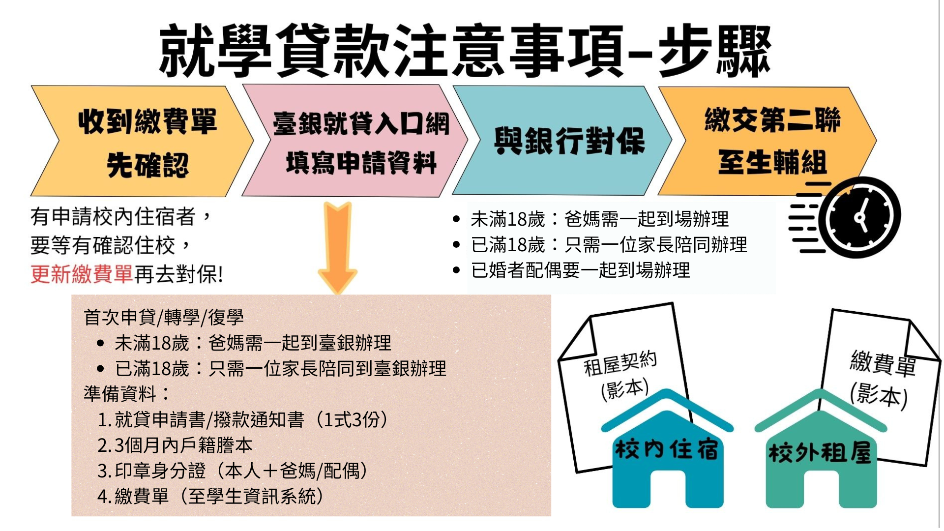 未滿20歲雙方父母（監護人）都要到場。 已婚者可以請伴侶到場。 郵寄（僅限掛號） 地址：413305台中市霧峰區柳豐路500號 （寫生活輔導組收，註明就學貸款） (1)